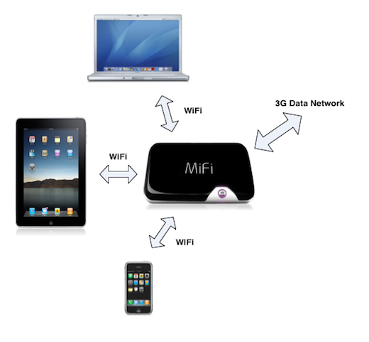 iPad Wifi Usage